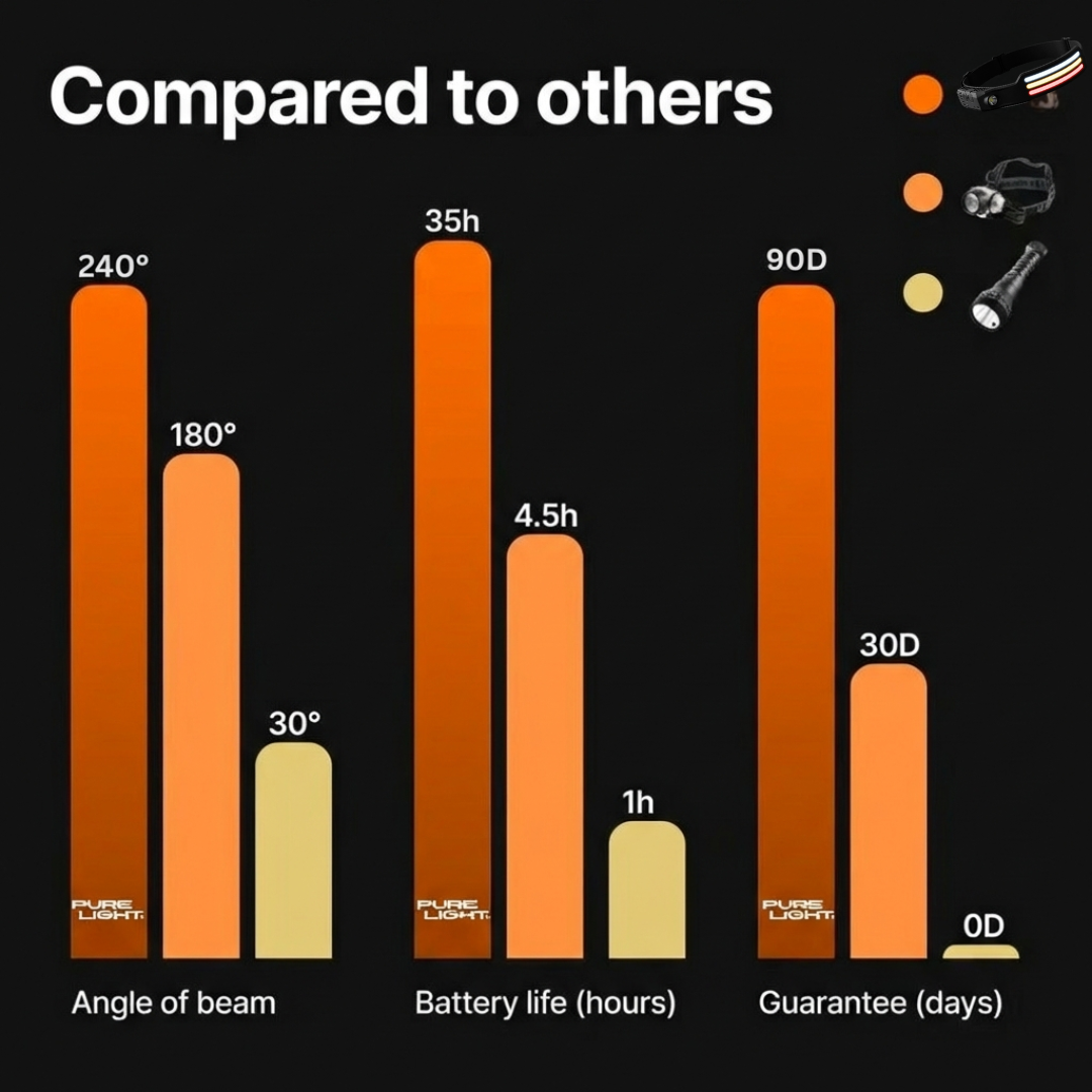 PureLight™ Ultra LED Headtorch